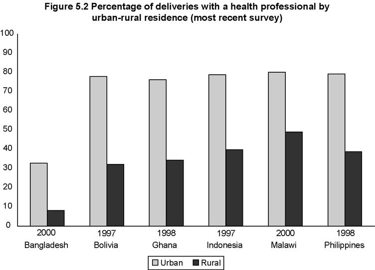 Trends in delivery with a health professional in rural areas largely mirror those observed at the national level.