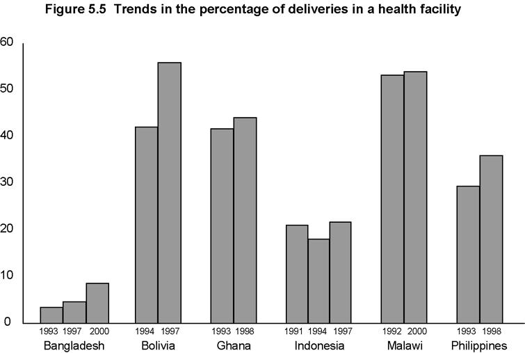 As expected, a much higher percentage of deliveries occur in health facilities in urban areas than in rural areas (Table 5.2.2 and Figure 5.6).