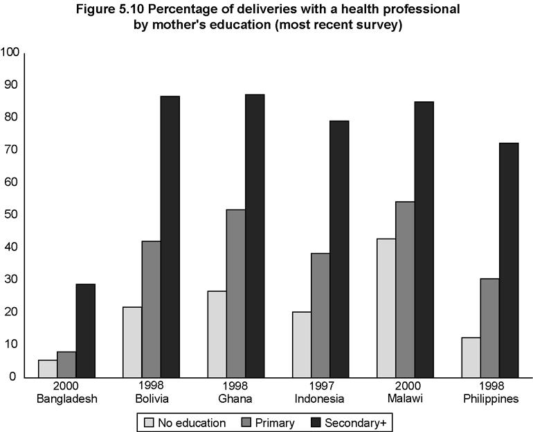 5.2.3 Maternal Education Maternal education is strongly associated with delivery by a health professional (Figure 5.10 and Table 5.4).