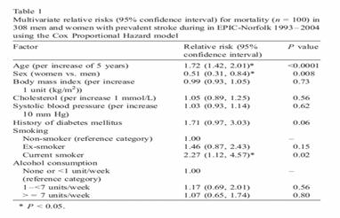 Prognostic influence Smoking predicts long-term mortality in stroke Preventive Medicine 42 (2006) 128 131 Smoker's Paradox Despite the role of smoking in atherosclerosis, several studies have