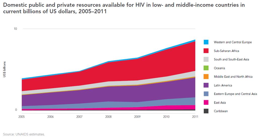50% of HIV Resources from Domestic Public and