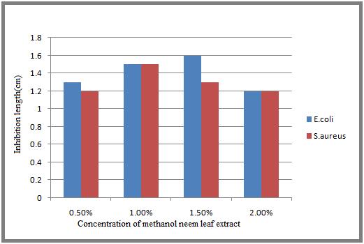 Antibacterial Effects of Crude Extract of.. 991 Result The methanol extract of A.indica against E.coli and S.aureus bacteria show variated zone of inhibition. Table.1. Antibacterial activity of methanol neem leaf extracts against S.