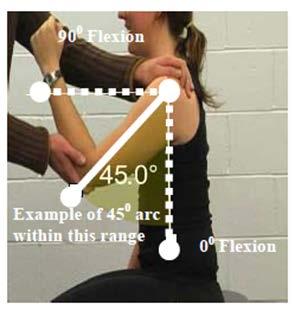 Wrist and fingers are not assessed. Athletes with an impairment only affecting the PROM of the wrist are not eligible. 2.