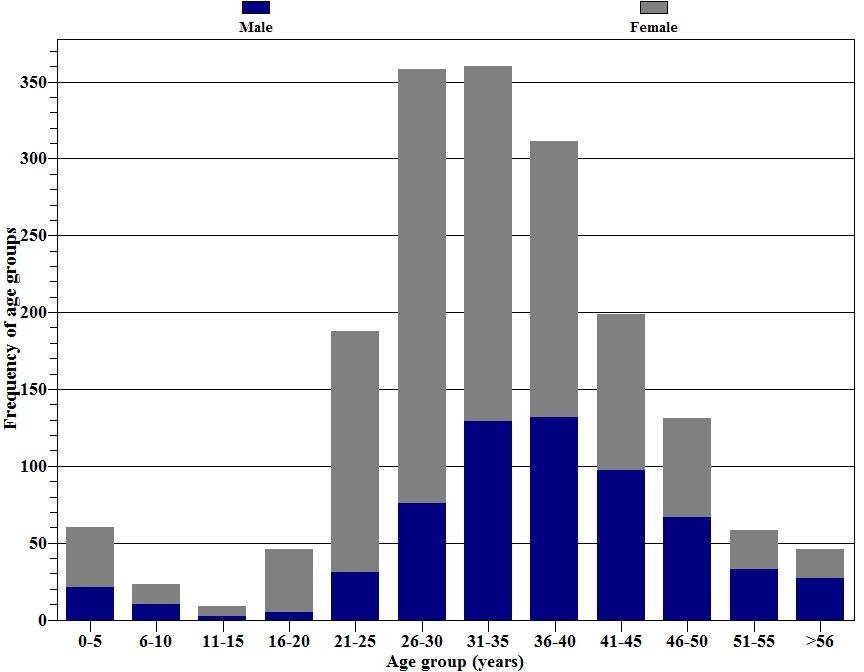 Figure 1: Frequency of age groups in years and by sex among HIV positive individuals. The prevalence of cryptosporidiosis in the study population was 3.2% (58/1794).