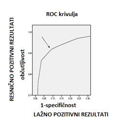 referenčnih vrednostih (slika 12). ROC krivulja ima številne prednosti v primerjavi s posameznimi vrednostmi za specifičnost in občutljivost pri določeni referenčni vrednosti, in sicer (73): 1.
