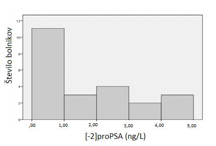 Shapiro-Wilkov test Statistic Število meritev p [-2]proPSA 0,869 23 0,006 phi 0,817