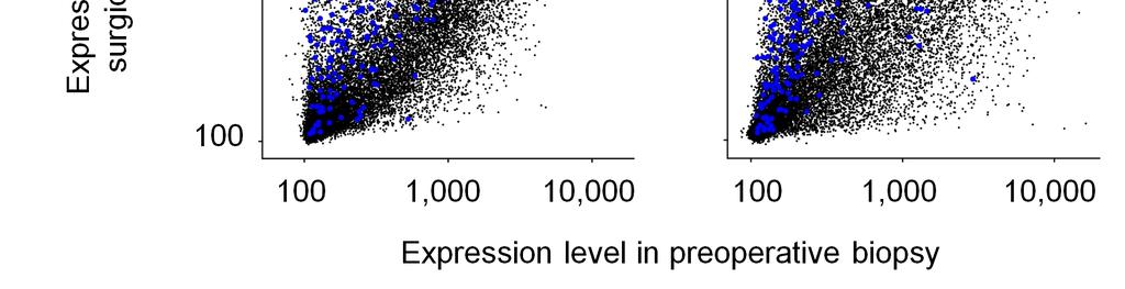 Scatter plots comparing expression profiles of matched pretreatment tumor biopsies (x axis) and residual scars after complete