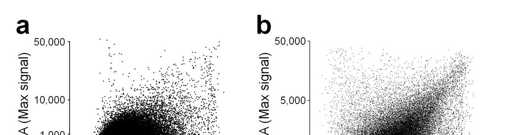 Supplementary Figure 3 Scatter plots for signal comparisons in Affymetrix HG-U133 Plus 2 arrays hybridized with human, mouse and mixed RNA.