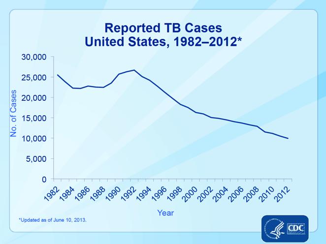 Korea, 1990-2013 TB Incidence 2013: 3.