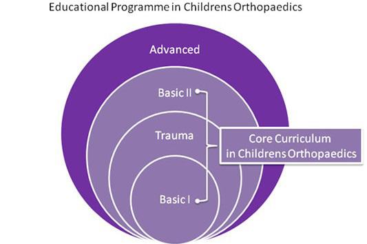 The second part of the BAT course trilogy is the Paediatric Trauma Course and includes theoretical sessions concerning characteristics of fractures in children, principles of fracture care in