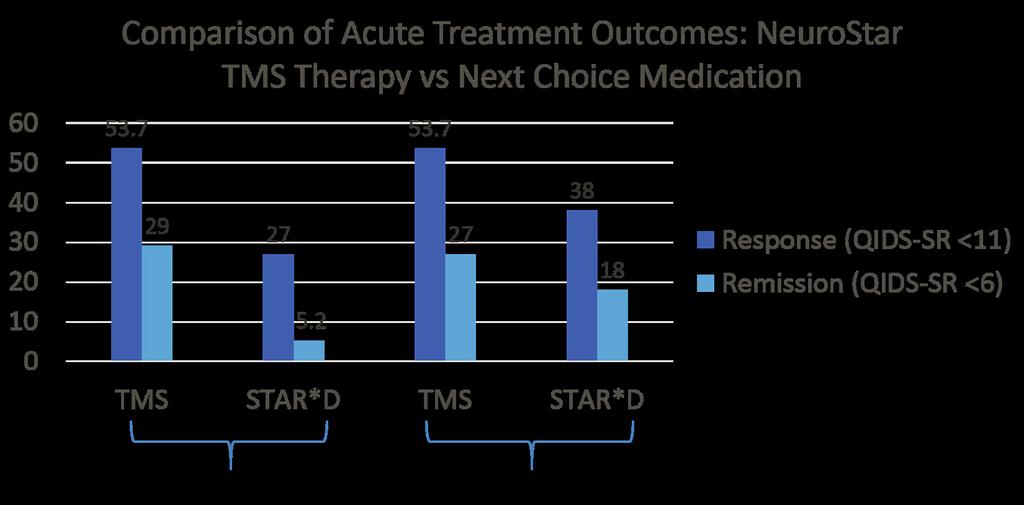 STAR*D Supports Need for Other Treatment Options After 6 weeks of acute phase treatment, NeuroStar TMS Therapy achieved statistically significantly superior outcomes as measured by