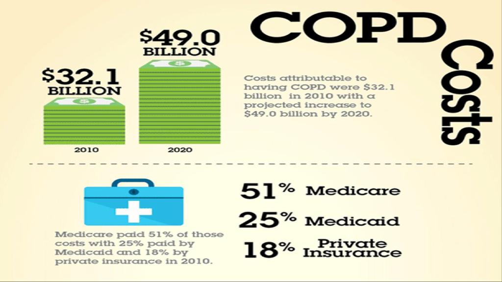 Direct Costs of COPD U.