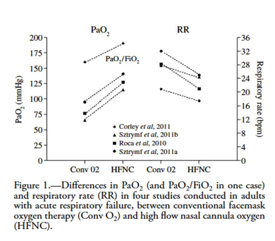 HCFN & P a O 2 /RR Ricard, 2012. Review article regarding principles and benefits of High Flow and their physiological effects.