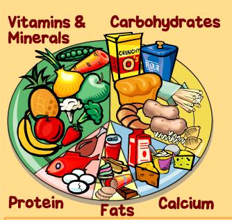 Nutrients are (1) carbohydrates, (2) fats or oil, (3) proteins, (4) vitamins and minerals and (5) water.