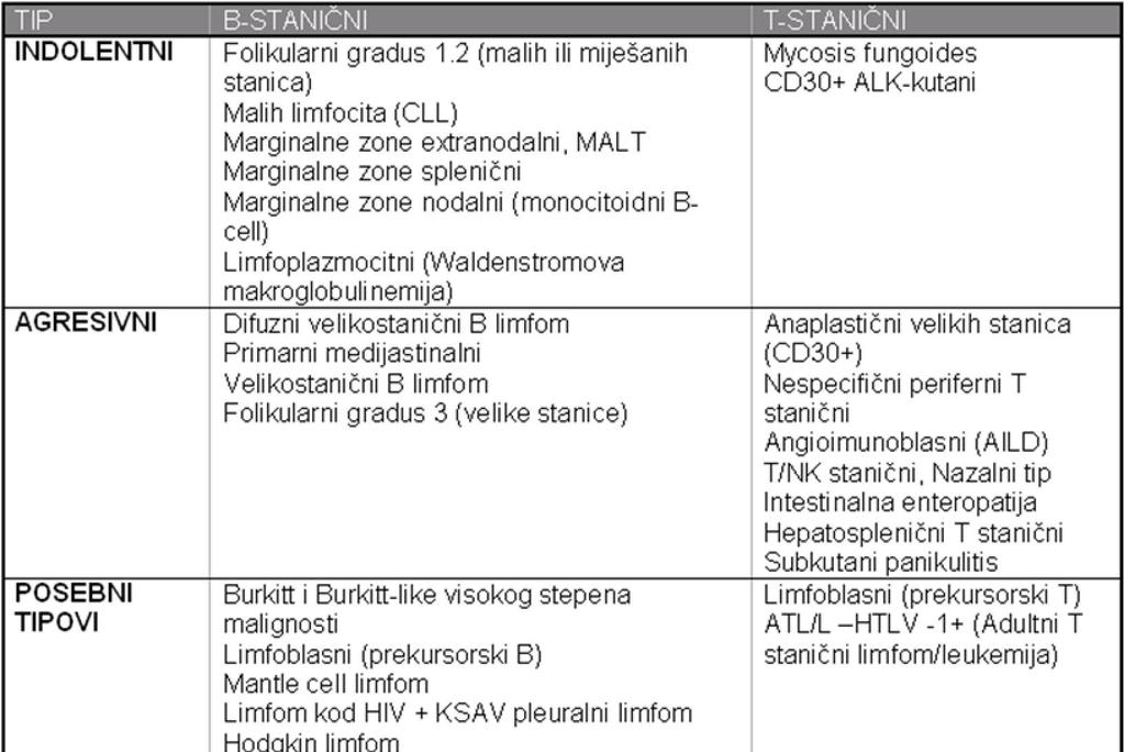 FOLIKULARNI LIMFOM Tabela 1. Pacijenti su podijeljeni u dvije grupe prema stepenu uznapredovalosti bolesti.
