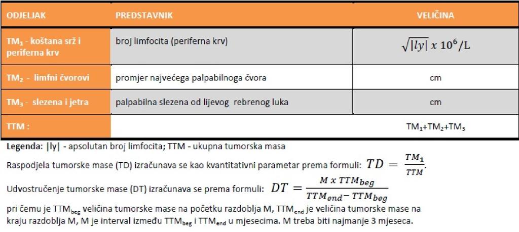 Tablica broj 3. Odredjivanje tumorske mase:ttm-skor (19). Procjena veličine tumorske mase (TTM) procjenjuje kvantitativno tumorsku masu.