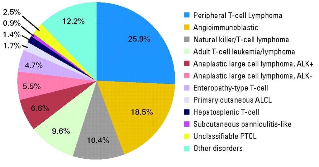 T-cell subtypes Registry PTCL NOS AITL ALCL, ALK + ALCL, ALK NK/T ATL EATL IPTCL (NA) 34% 16% 16% 8% 5% 2% 6% BCCA 59% 5% 6% 9% 9% NA* 5% COMPLETE 34% 15%