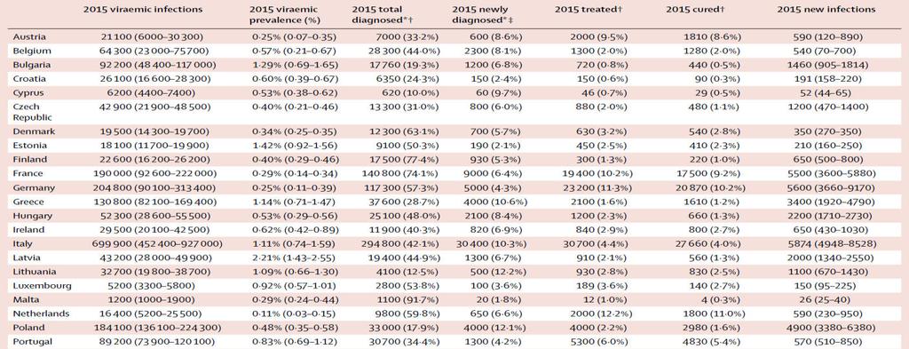 Date epidemiologice specifice/tara in EU 2015: Ratele de diagnosis si tratament in era DAA 2016 99.5% DAA: 5750 (1.05%) IFNb: 2381 1,48% DAA: 5721 (1.