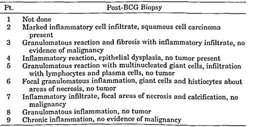 efficacious when direct contact between BCG and tumour possible 9 pts with
