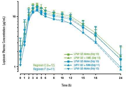 No Effect of Ranitidine or Omeprazole on Kinetics of QD or BID Lopinavir/r Tablets