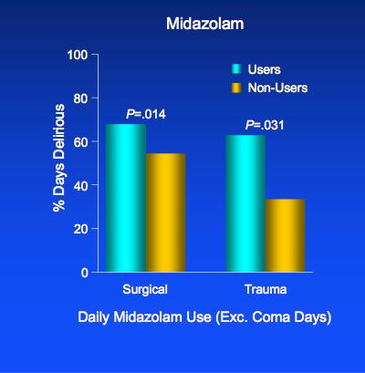 Midazolam - Surgical-Trauma ICU patients 100 surgical-trauma ICU patients Exposed to midazolam: SICU [OR ( 3.22 (1.27-8.