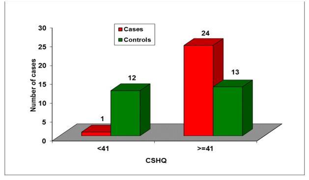 Autism Controls Cases Frequency % Frequency % P value CHSQ<41 12 48% 1 4% CHSQ>=41 13 52% 24 96% <0.