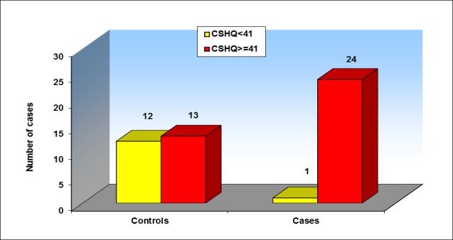 There was significant difference between the CSHQ scores of cases and controls.