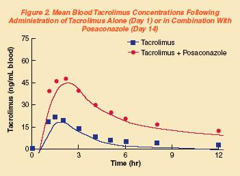 Extended Spectrum Triazoles: Posaconazole Broad spectrum (Zygomycetes) Oral (no IV) linear to 800 mg Posaconazole absorption increased by food Saturable absorption Posaconazole metabolized minimally