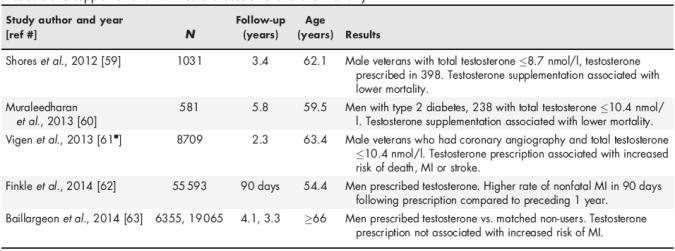 Recent T and Cardiovascular Risk Epidemiology Studies : What to make of it all? Yeap 2015 T trial on atherosclerosis (TEEAM) 156 men 60+ (mean 67.