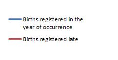occurrence and births registered late in Syria