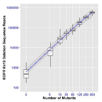 Examples of Standard Curves for Quantitation EGFR and KRAS Assays Unlike other NGS tests, PCM platforms counts absolute number of