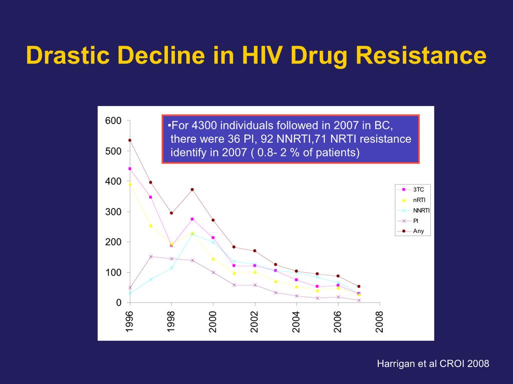 Between 1996 and 2007 there has been a significant decline in the incidence of HIV drug resistance in the province of British Columbia.