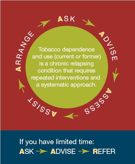 Tobacco Cessation Interventions: 5 A s ARRANGE follow-up visits to track progress Encourage individuals to join the
