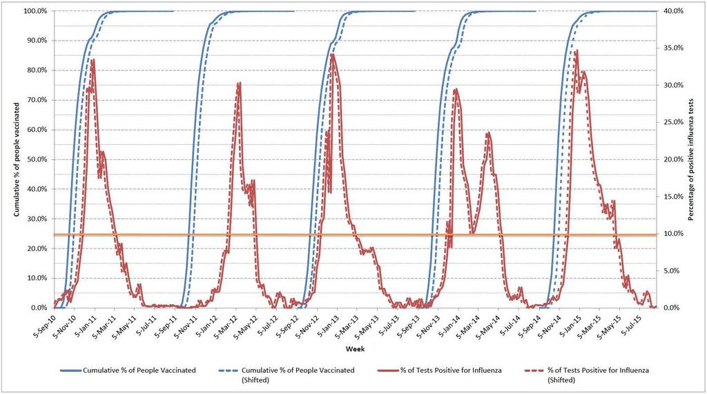 Figure 3. Cumulative percentage of people vaccinated versus weekly influenza percent positivity (original unadjusted and adjusted data superimposed); Ontario, 2010-2011 to 2014-2015 Figure 4.