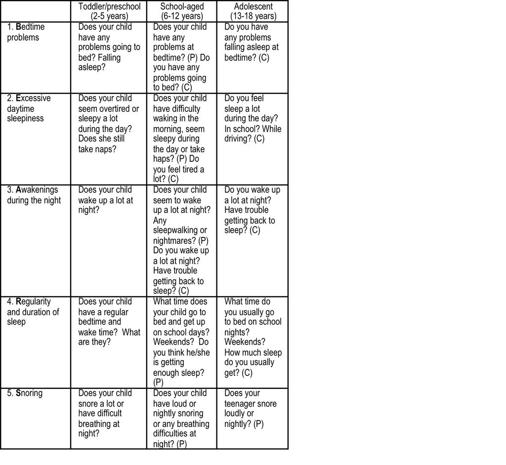The BEARS Sleep Screening Tool (P) Parent- directed ques6on (C) Child- directed ques6on Source: A Clinical Guide to