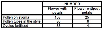 The diagrams below show the appearance of the flowers with and without petals. The results are shown in the table below: 1.