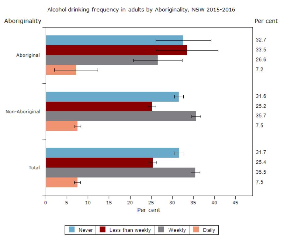 Alcohol Consumption Centre for Epidemiology and Evidence, NSW Ministry of Health. NSW 2015 16: 32.7% of Aboriginal adults and 31.6% of non-indigenous adults had never drunk alcohol 33.