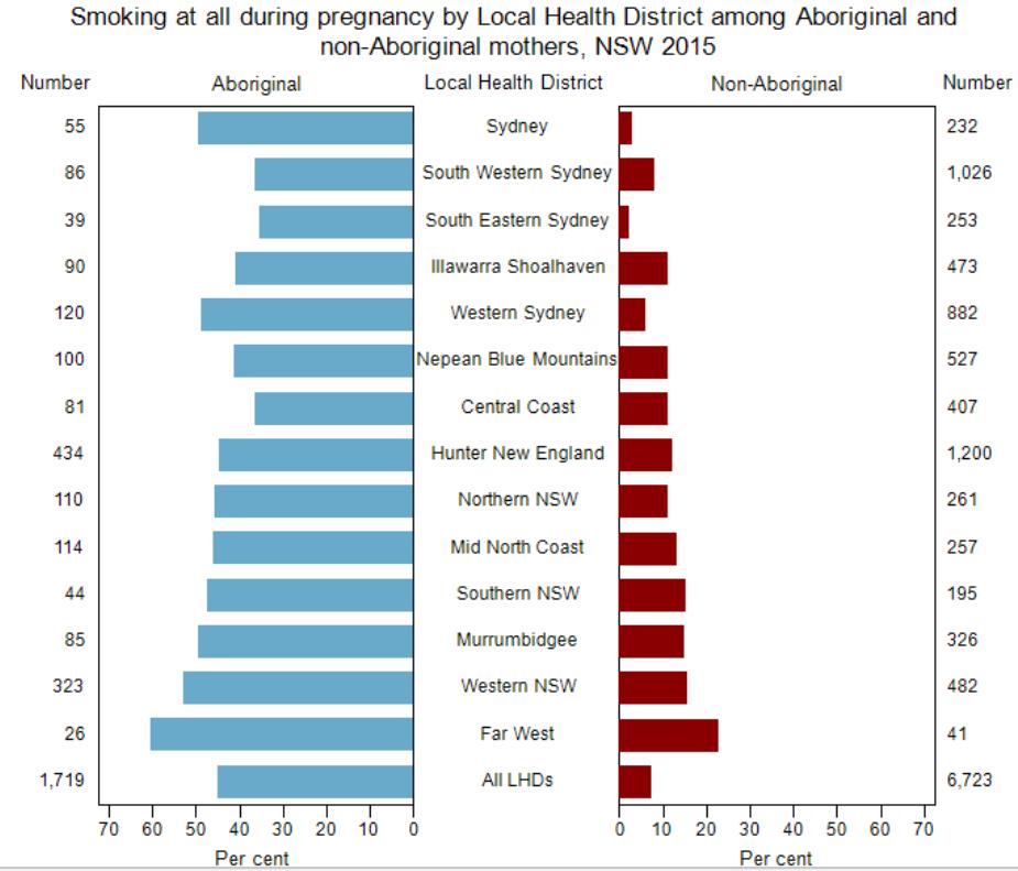 Smoking During Pregnancy In 2015, in Hunter New England LHD, 44.5% of Aboriginal mothers and 12.