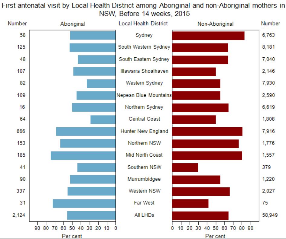 Antenatal Visits In Hunter New England LHD in 2015, 68.3% of Aboriginal mothers and 80.