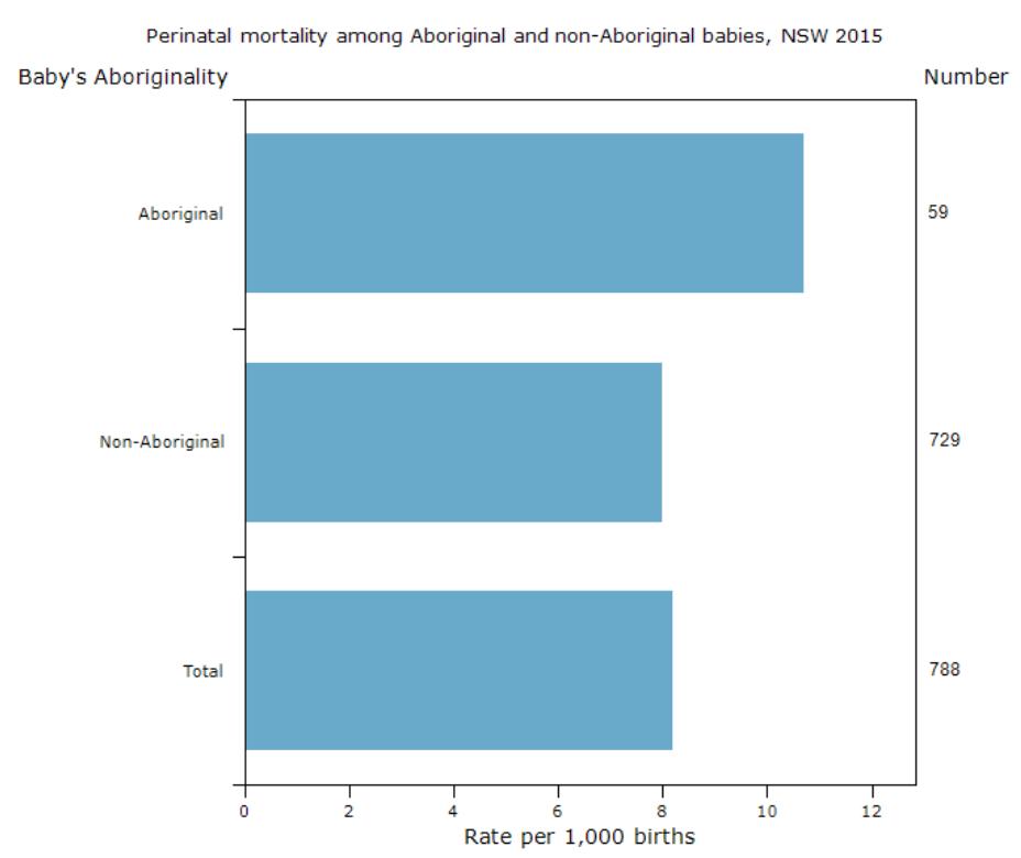 Perinatal Mortality In NSW in 2015, the perinatal mortality rate for Aboriginal babies was 10.