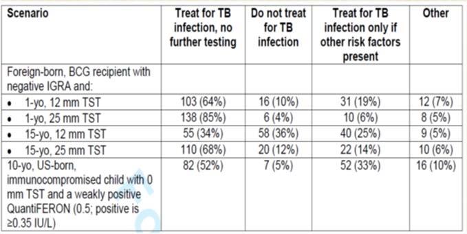 8-5] Clin Pediatr 2014;53(12):1196 EIN Survey of Pediatric Infectious Disease Specialists -