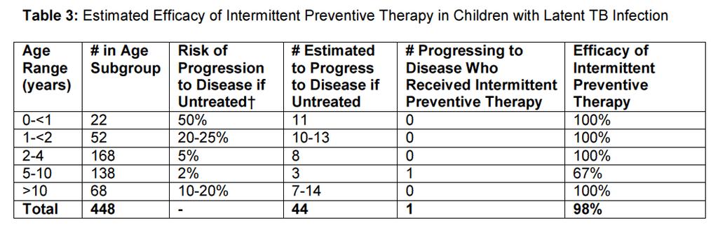 Cruz and Starke. Safety, adherence and efficacy of twice-weekly therapy for childhood tuberculosis exposure or infection. IJTLD 2013; 17:169.