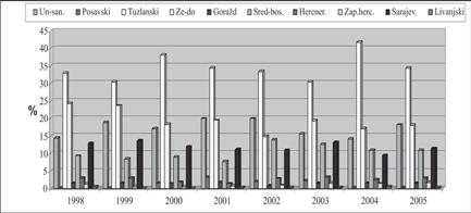 Broj i incidenca* oboljelih od tuberkuloze svih lokalizacija po kantonima FBiH u periodu 1998.-2005.