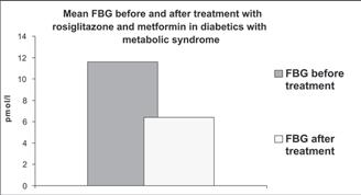 8 Zelija Velija-Ašimi, Bećir Heljić, Zoran Hrisafović. Rosiglitazone and metformin treatment in diabetics with metabolic syndrome RESULTS For three months of the treatment, HbA1c decreased for 1.