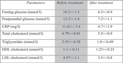 82 mmol/l) lowered after combination treatment, but not significantly. Figure 1. Figure 2. Figure 3.