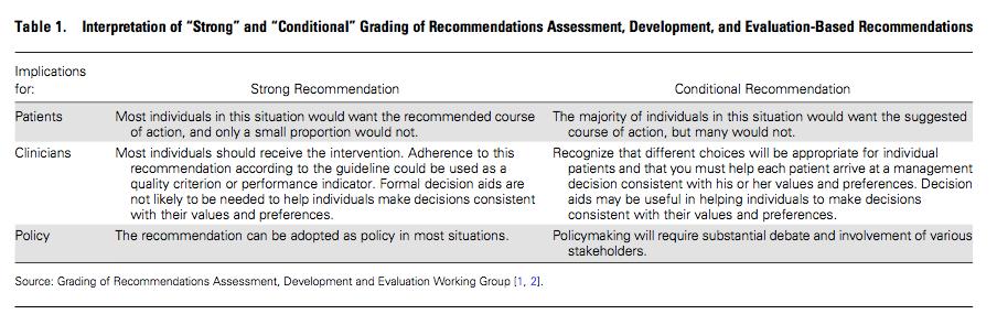 GRADE METHODOLOGY (Grading of Recommendations Assessment, Development, and Evaluation) Recommendations based on the