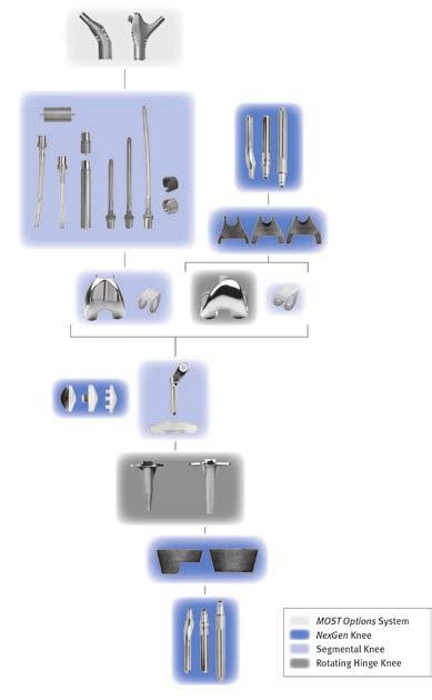 Zimmer Segmental Cross-System Compatibility MOST Options Proximal Femoral Segmental Knee Segments, Stems and Collars (Variable stiffness stems are not indicated for use with the Segmental Distal