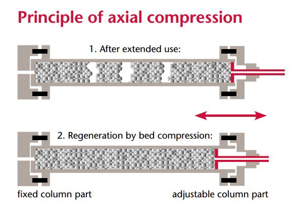 Vertex Plus AX Preparative KNAUER column hardware with axial compression What is the technical principle behind Vertex Plus AX?