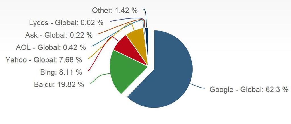 Joonis 2. Otsingumootorite turuosakaal maailmas protsentides 2015 aprilli seisuga (allikas: www.marketshare.com).