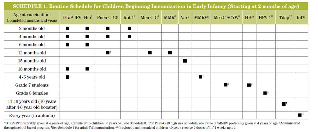 Immunization delivery in Ontario Delivery-predominantly by healthcare providers Exception: 3